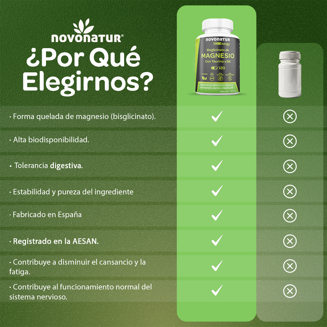 Comparativa de Novonatur bisglicinato de magnesio con taurina y vitamina B6, suplemento de alta biodisponibilidad, buena tolerancia digestiva, fabricado en España y registrado en AESAN, ayuda a disminuir el cansancio y contribuye al sistema nervioso.