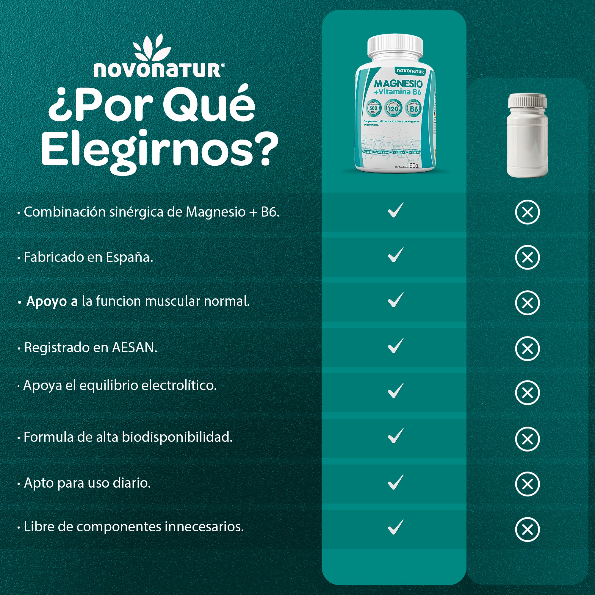 Imagen comparativa Novonatur Magnesio + Vitamina B6 120 comprimidos, fabricado en España y registrado en AESAN, apoyo a funcion muscular y equilibrio electrolitico, fondo verde.